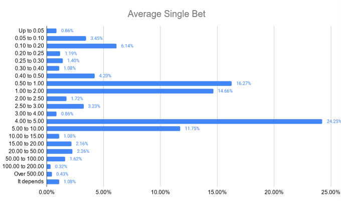 GoodLuckMate UK Gambling Survey - Average Single Bet